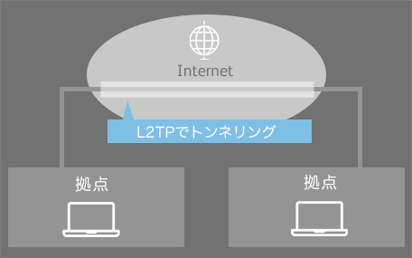 インターネットVPN