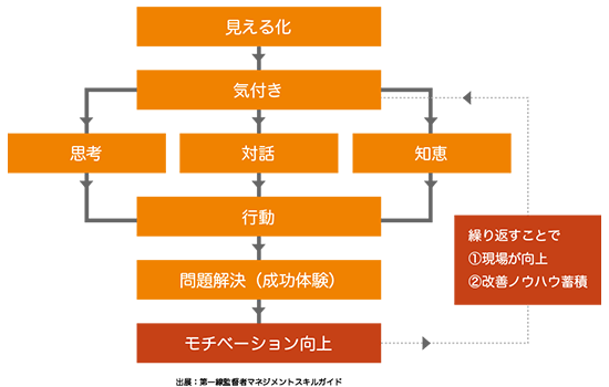 出展:第一線監督者マネジメントスキルガイド