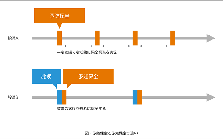 予防保全とは？事後・予知保全との違い、メリット、IoT活用による効果を解説 富士フイルムビジネスイノベーション