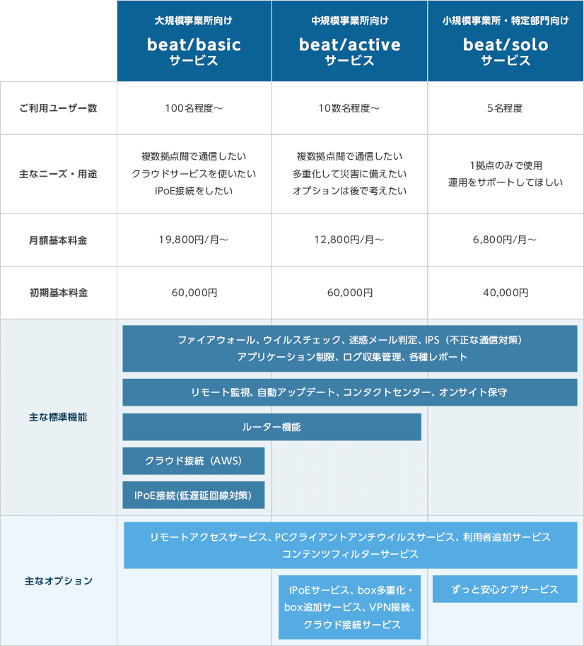 主な機能とオプションの表