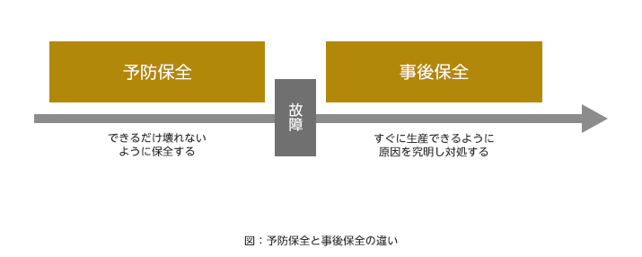 予知保全と事後保全の違い