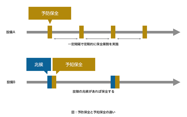 予防保全と予知保全の違い