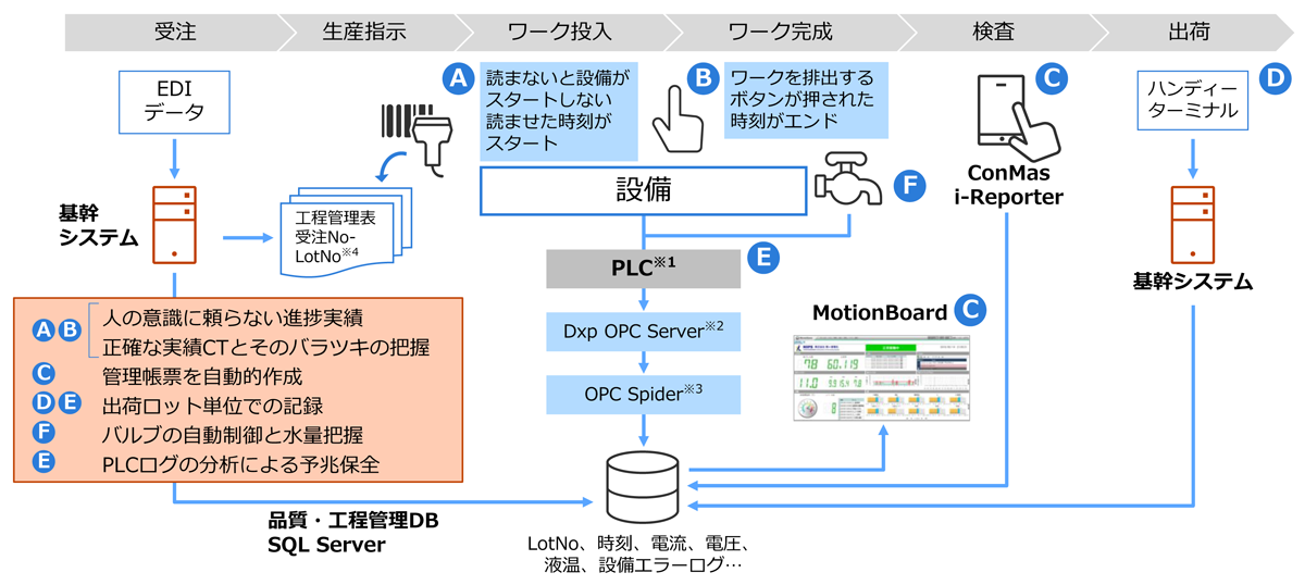 工程見える化システムの概要図