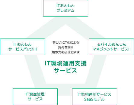 著しいICT化による負荷を削り競争力を研ぎ澄ます IT環境運用支援サービス
