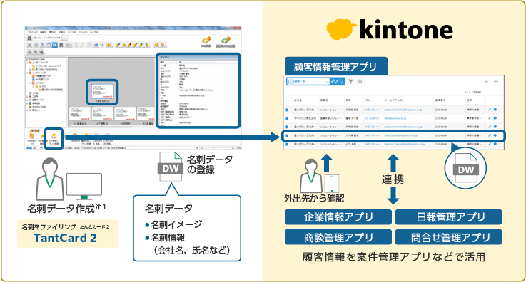 DocuWorksと組み合わせて使う、名刺ファイリングアプリケーションのTantCard2を本アプリケーションと組み合わせて使うと、DocuWorks文書として読み込んだ名刺の情報を、kintoneの顧客情報管理アプリに取り込むことができます。名刺イメージや、名刺の会社名氏名などをkintoneに取り込めます。取り込んだ情報は外出から確認することもできますし、企業情報アプリ、日報管理アプリ、商談管理アプリ、問い合わせ管理アプリなどと連携させて活用することができます。