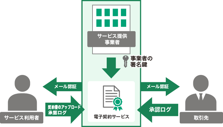 事業者署名型
