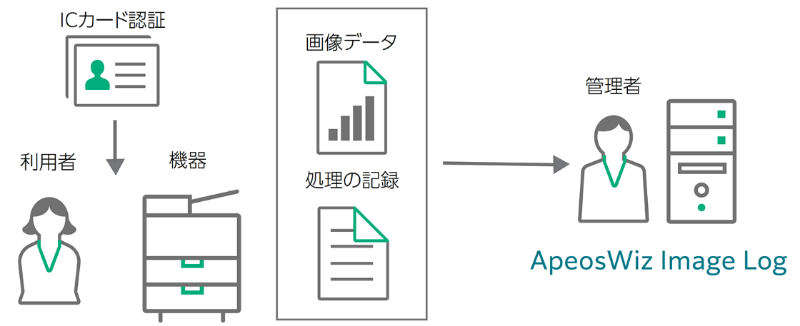 利用者がIC顔度などで認証して機器を利用すると、機器で処理された画像データやその処理の記録をApeosWiz Image Logに蓄積されます。管理者は必要に応じてこれらのデータを検索したり、条件に基づいて監視することができます。オフィスなどで利用されている機器で、どのような情報が、いつ、誰によって扱われたかを、あとから知ることができます。
