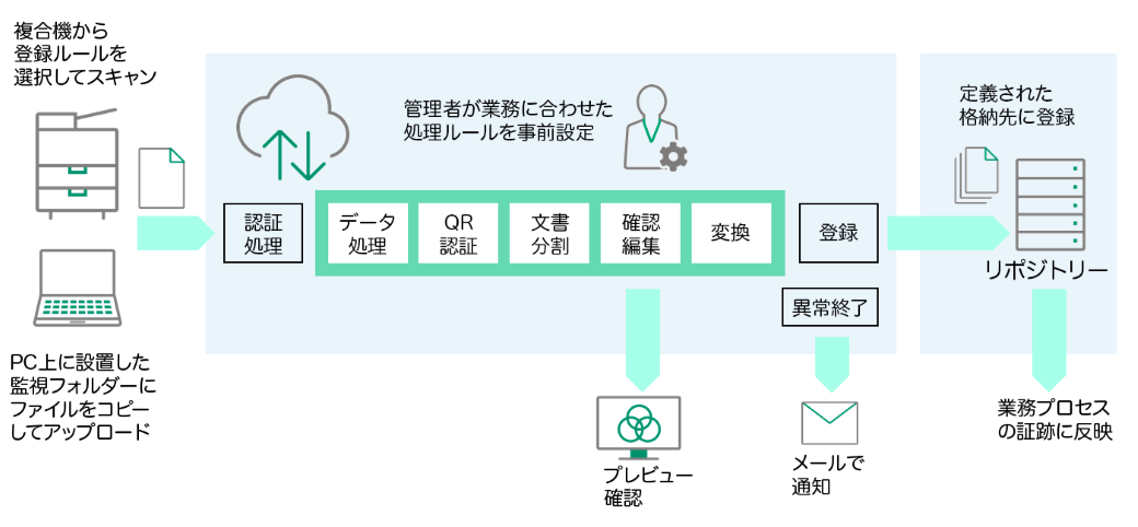 指定した文書処理ルールで、複合機からのスキャンや、PC上の監視フォルダーに格納されたファイルが、Smart Workstreamに自動アップロードされます。文書処理ルールには、QR認証、文書分割、変換などの処理と、格納先の設定などが指定できます。また、登録時に異常が発生した場合はメールで通知することも可能です。