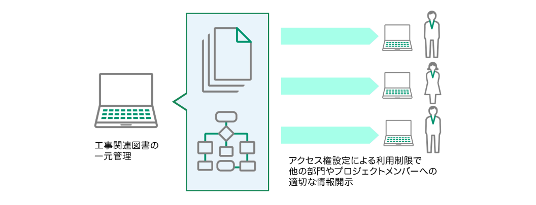 工事関連図書をプロセス単位で一元管理し、アクセス権設定による閲覧制限などで、他の部門やプロジェクトメンバーへの適切な情報開示が可能です。