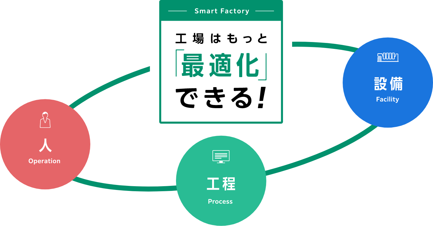 工場はもっと「最適化」できる！