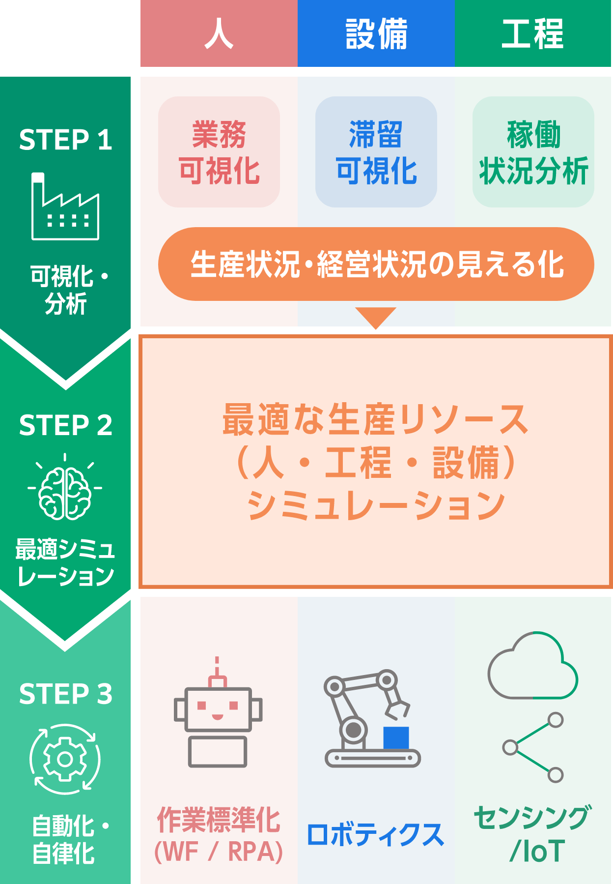 スマートファクトリーのステップ