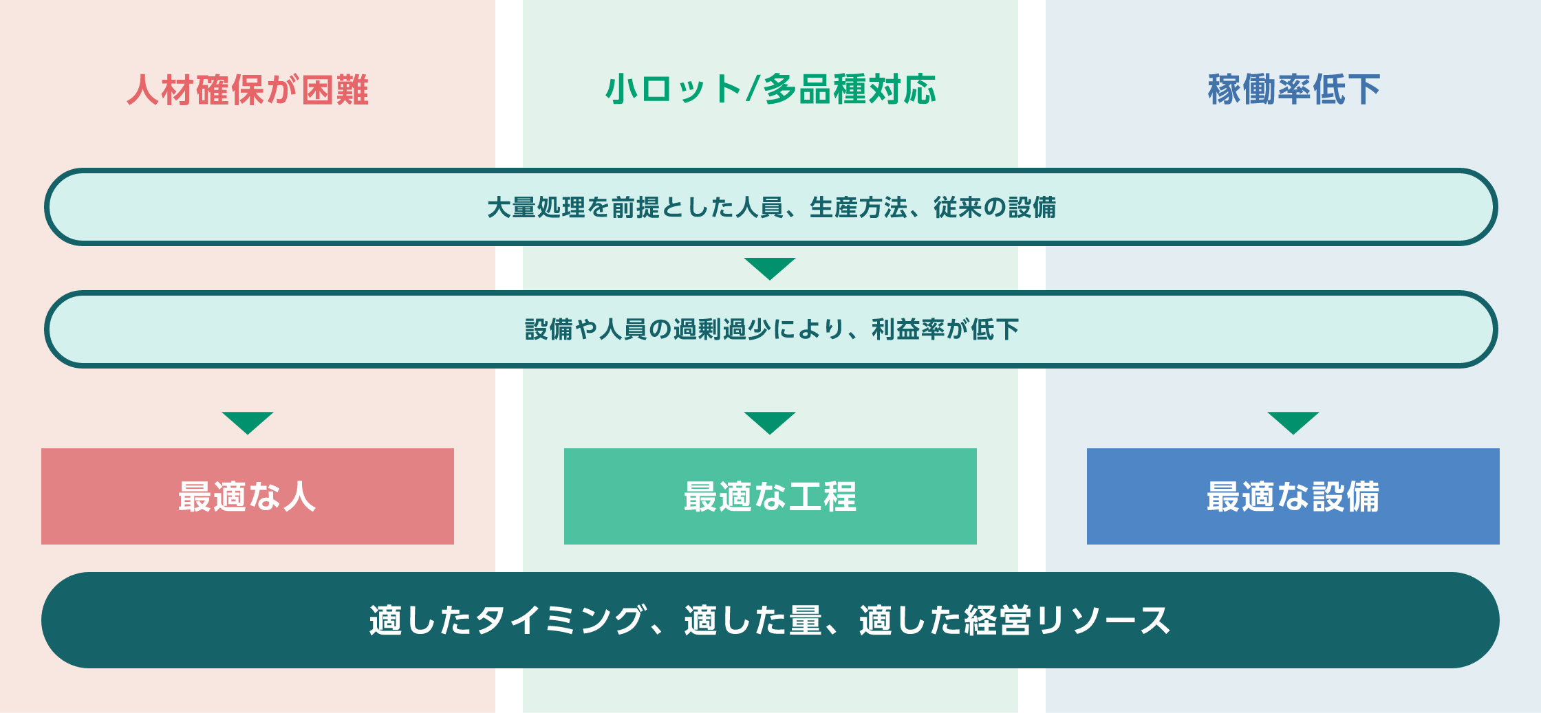 スマートファクトリーのコンセプト