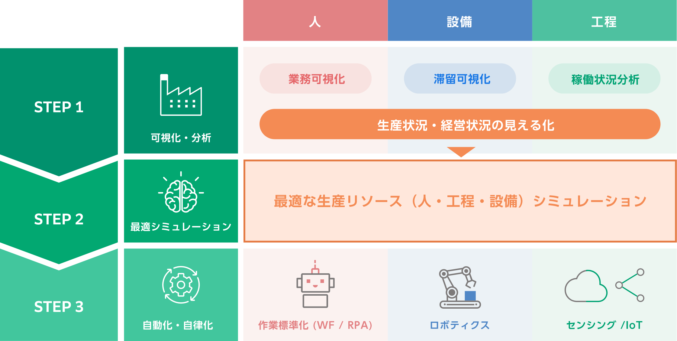 スマートファクトリーのステップ