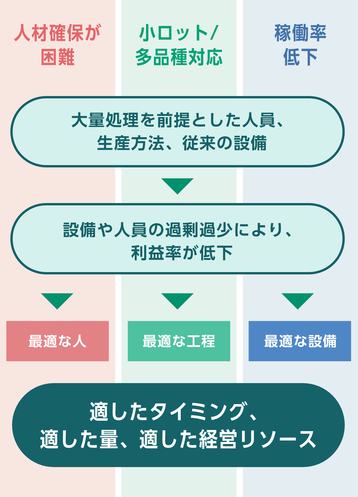 スマートファクトリーのコンセプト