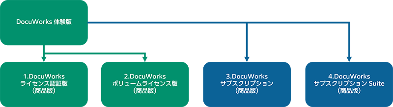 DocuWorks 9.1 アップグレード ライセンス認証版 5ライセンス