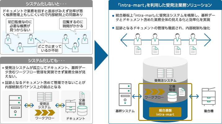 システム統合基盤 Intra Mart を利用した受発注業務ソリューション ソリューション 富士フイルムビジネスイノベーション システム統合基盤 Intra Mart を利用した受発注業務ソリューション ソリューション 富士フイルムビジネスイノベーション