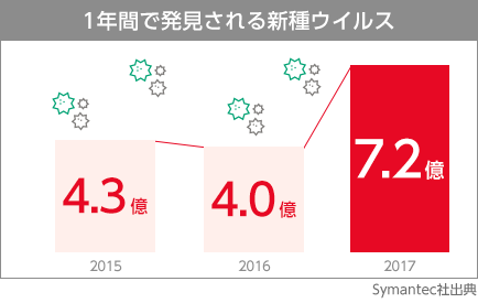 1年間で発見される新種ウイルス