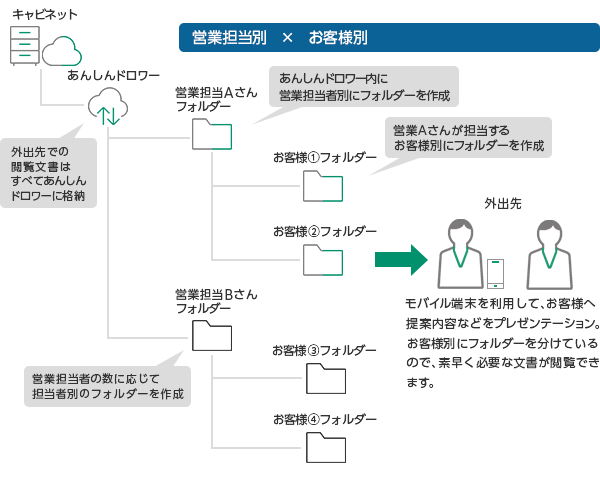 モバイル端末を利用して、お客様へ提案内容などをプレゼンテーション。お客様別にフォルダーを分けているので、素早く必要な文書が閲覧できます。
