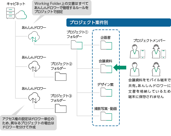会議資料をモバイル端末で共有。あんしんドロワーに文書を格納しているため端末に保存されません