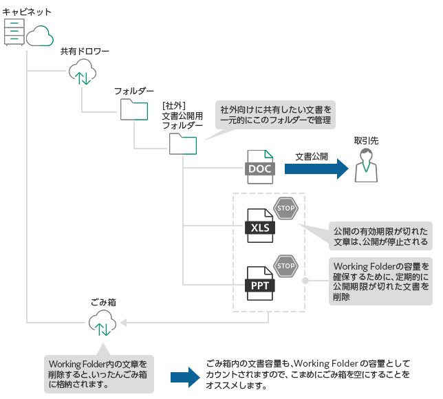 文書公開機能を利用する場合のオススメ構成