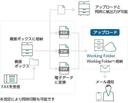 Working Folderと複合機のジョブフロー連携の活用