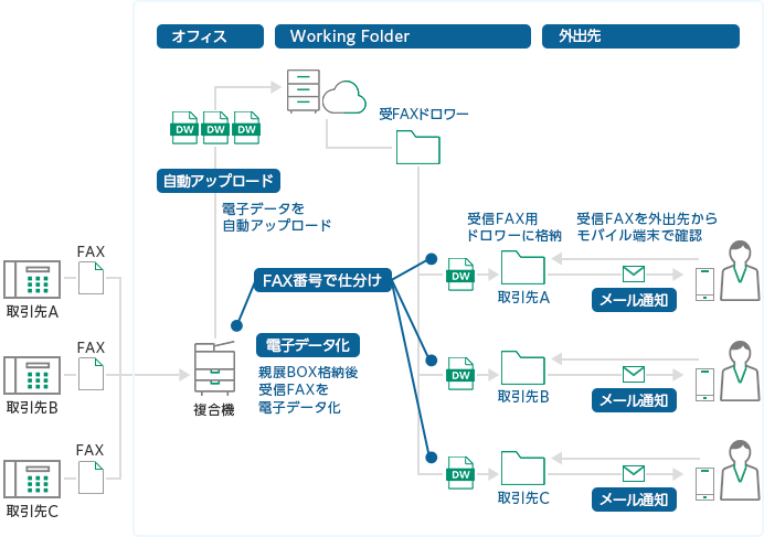 FAX番号別仕分けモデル構成