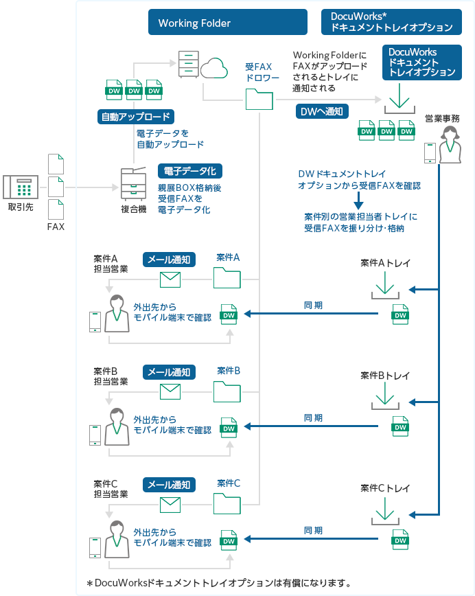 案件別仕分けモデル構成