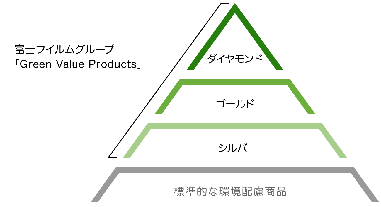 富士フイルムグループ Green Value Products認定製品のランク